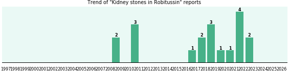 Could Robitussin cause Kidney stones? Could Robitussin cause Kidney stones?